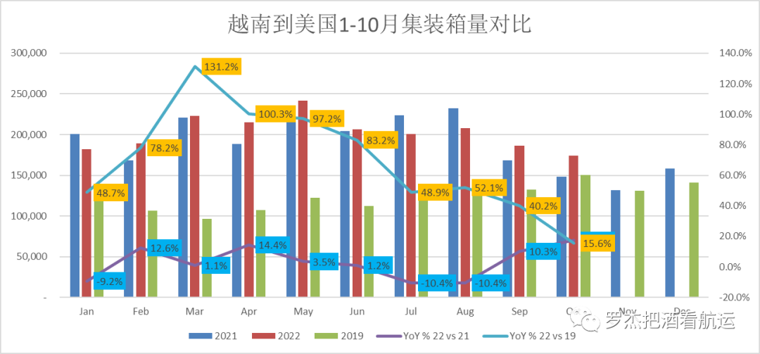 美線(xiàn)貨量也跌破2019了？