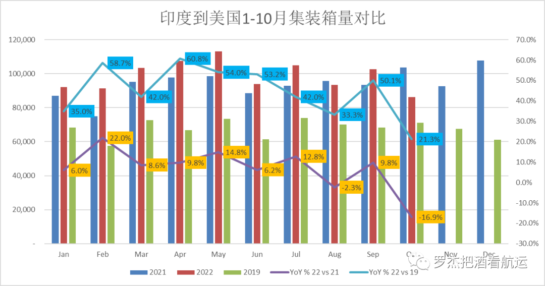 美線(xiàn)貨量也跌破2019了？
