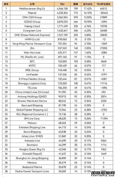 全球班輪公司運(yùn)力百?gòu)?qiáng)最新排名（2022年11月）