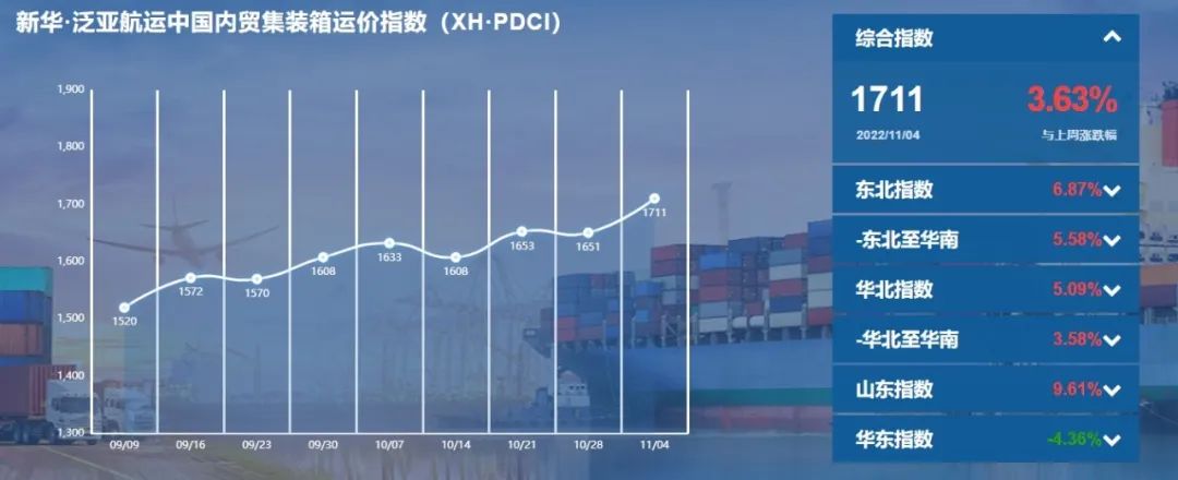 環(huán)比上漲！新華·泛亞航運中國內(nèi)貿(mào)集裝箱運價指數(shù)（XH·PDCI）