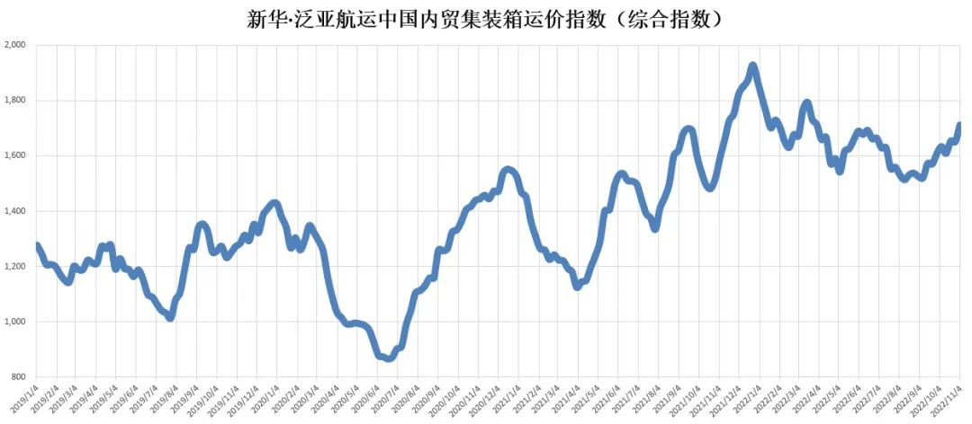環(huán)比上漲！新華·泛亞航運中國內(nèi)貿(mào)集裝箱運價指數(shù)（XH·PDCI）