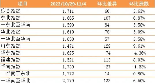 環(huán)比上漲！新華·泛亞航運中國內(nèi)貿(mào)集裝箱運價指數(shù)（XH·PDCI）