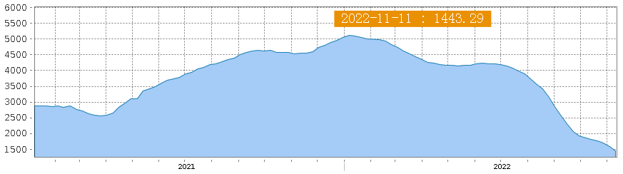 美西航線運(yùn)價(jià)30天下跌超20%，至1632美元/FEU！跨太航線暫停航次明顯增加