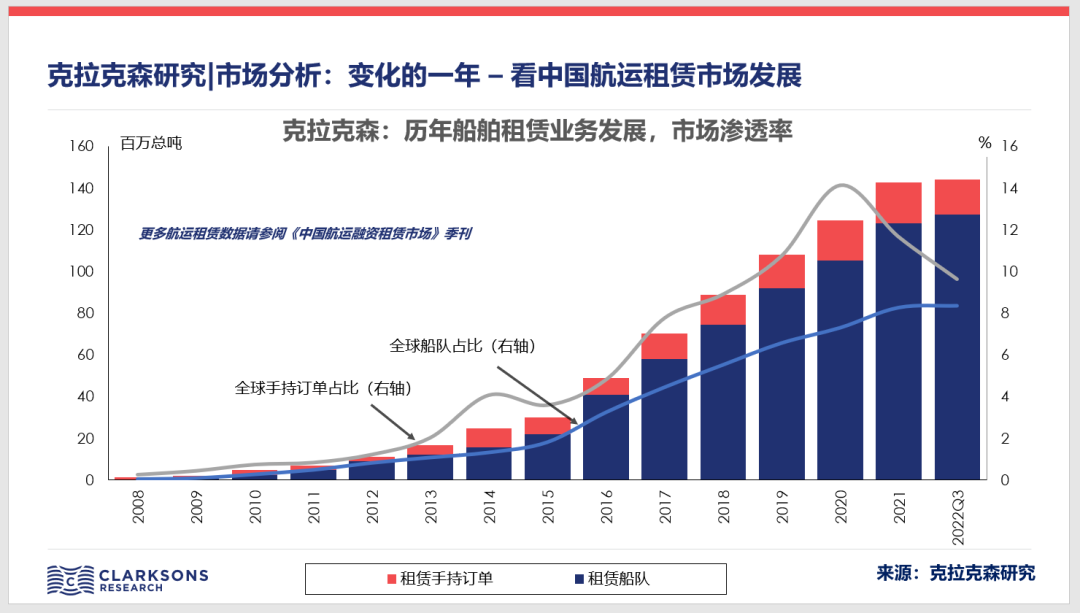 中國租賃公司船隊數(shù)量首次出現(xiàn)負增長，歐美資本開始出擊