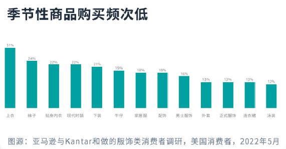 網(wǎng)購趨勢大公開！服飾品類賣家的機會來了