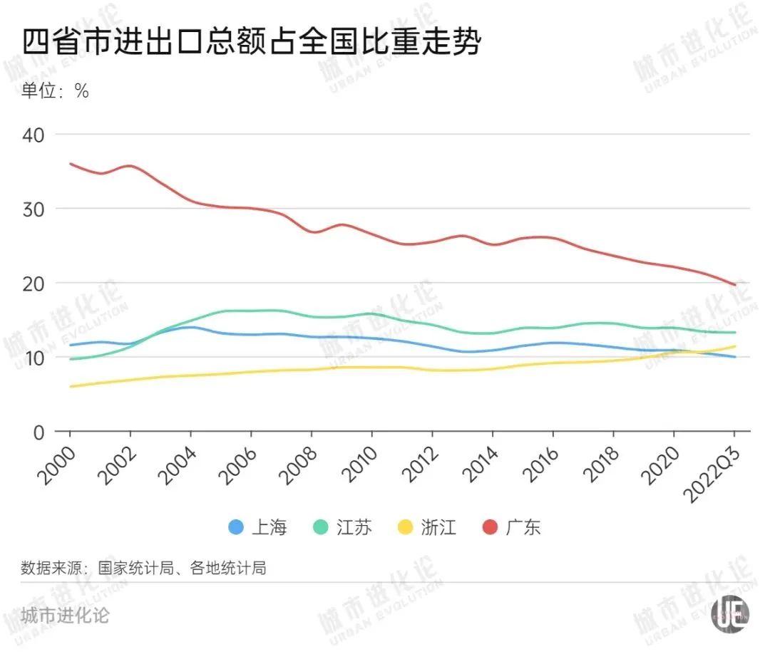 大變局！該省外貿(mào)前三季度僅增1.3%，全國比重跌破20%！問題在哪里？
