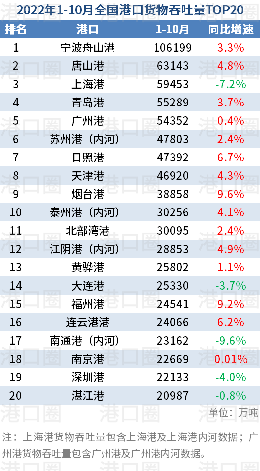 全國港口10月吞吐量成績(jī)單：北方港口鏖戰(zhàn)中