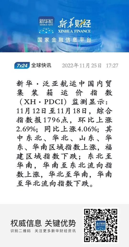 繼續(xù)環(huán)比上漲！新華·泛亞航運(yùn)中國(guó)內(nèi)貿(mào)集裝箱運(yùn)價(jià)指數(shù)（XH·PDCI）