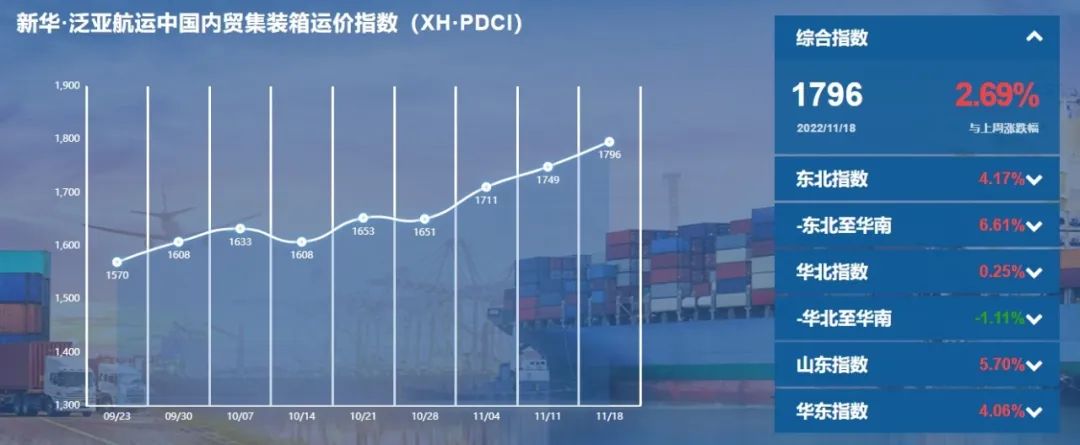 繼續(xù)環(huán)比上漲！新華·泛亞航運(yùn)中國(guó)內(nèi)貿(mào)集裝箱運(yùn)價(jià)指數(shù)（XH·PDCI）