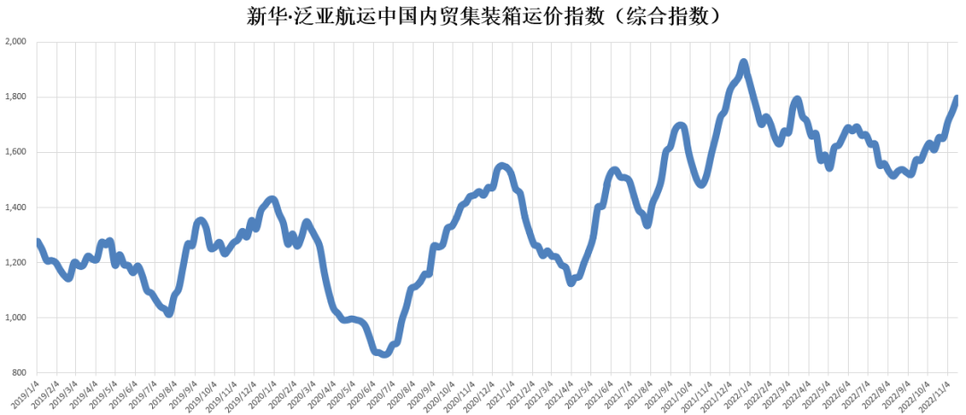 繼續(xù)環(huán)比上漲！新華·泛亞航運(yùn)中國(guó)內(nèi)貿(mào)集裝箱運(yùn)價(jià)指數(shù)（XH·PDCI）