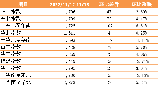 繼續(xù)環(huán)比上漲！新華·泛亞航運(yùn)中國(guó)內(nèi)貿(mào)集裝箱運(yùn)價(jià)指數(shù)（XH·PDCI）