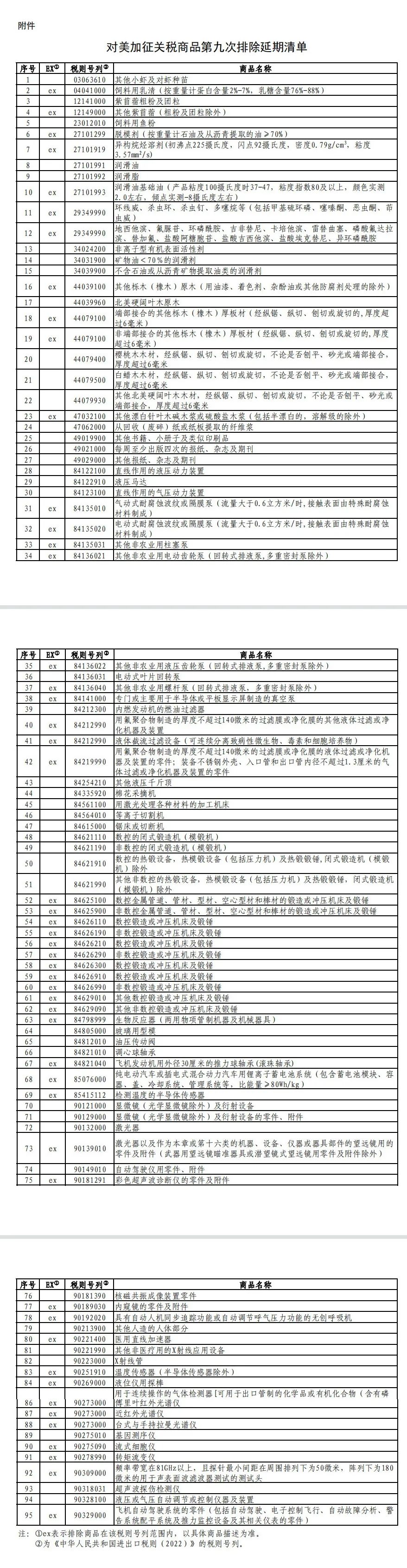 12月1日生效！國務(wù)院公布對美加征關(guān)稅商品第九次排除延期清單