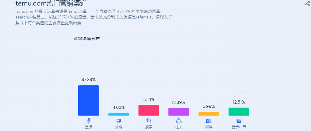 TEMU“低價(jià)”只是暫時(shí)，對標(biāo)的不止SHEIN和亞馬遜