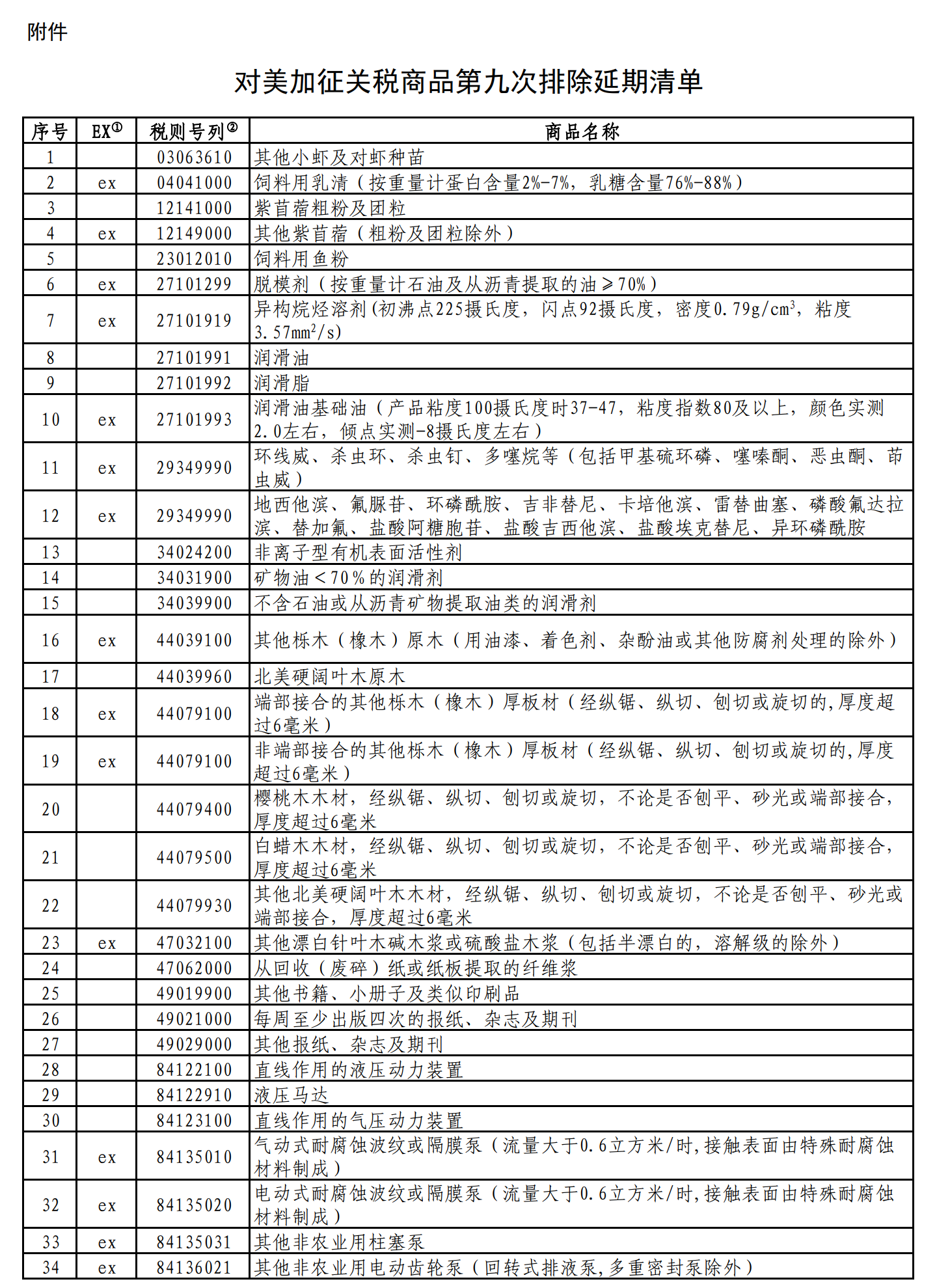國(guó)務(wù)院關(guān)稅稅則委員會(huì)發(fā)布對(duì)美加征關(guān)稅商品第九次排除延期清單