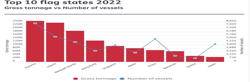 2022全球10大船旗名單，中國(guó)注冊(cè)的船舶快速增長(zhǎng)