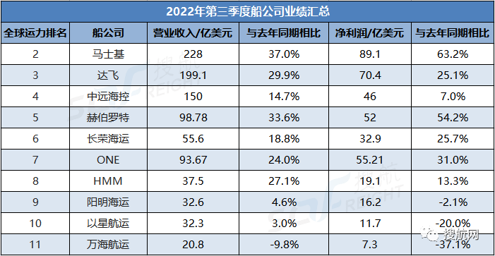 十大船公司第三季度業(yè)績匯總！凈利總和達(dá)400億美元，未來幾個(gè)季度將進(jìn)一步下滑