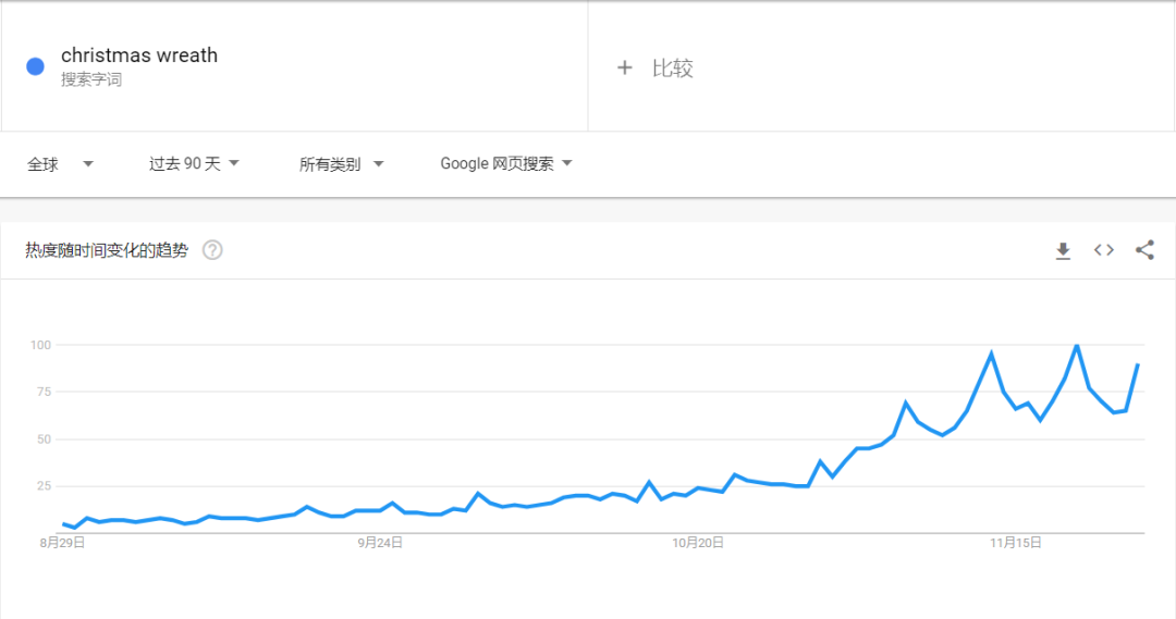 TikTok曝光量51億，英國人買爆“粉色圣誕樹”
