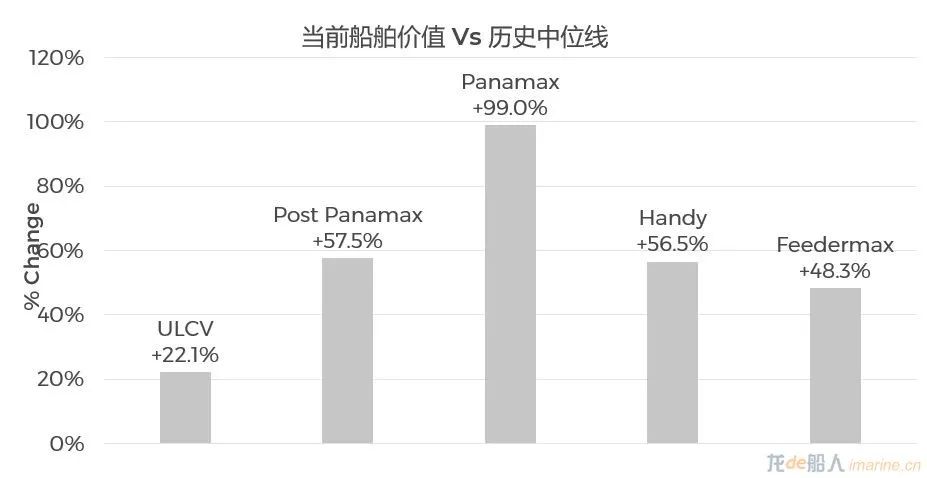 集裝箱船租金跌幅有多大？