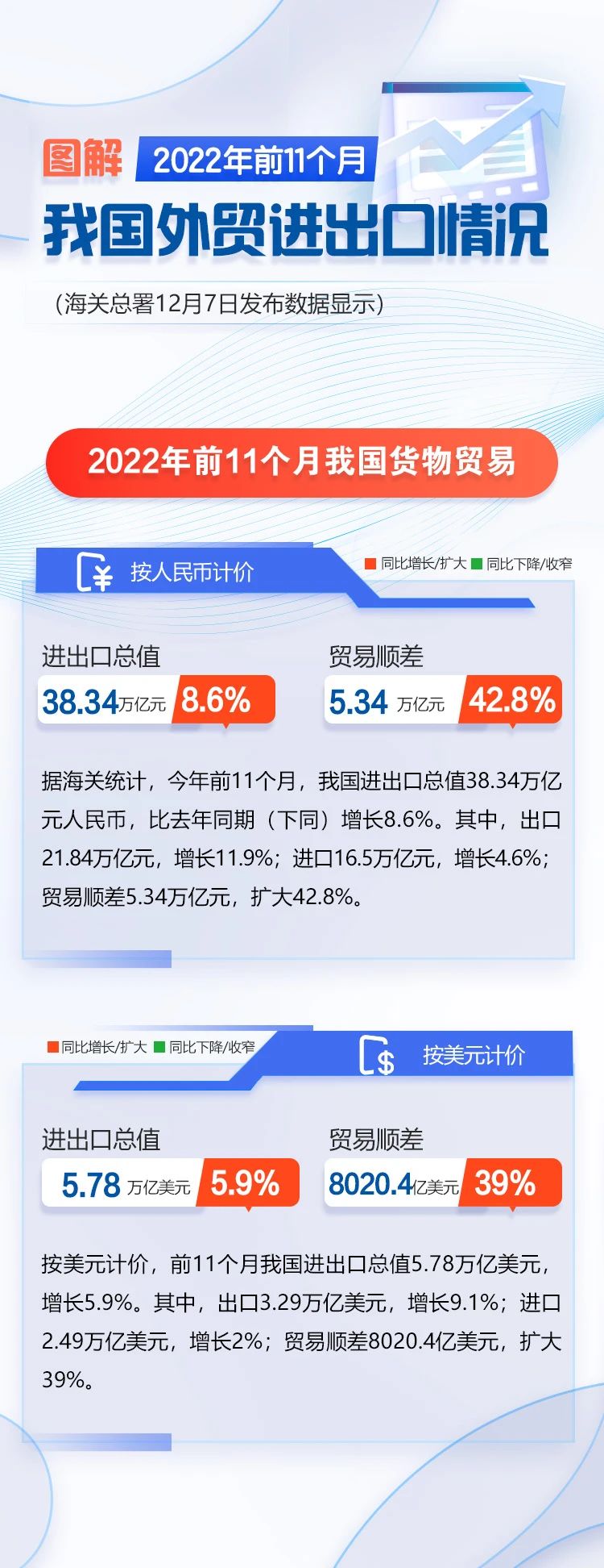 圖解 | 今年前11個月我國外貿(mào)進出口同比增長8.6%
