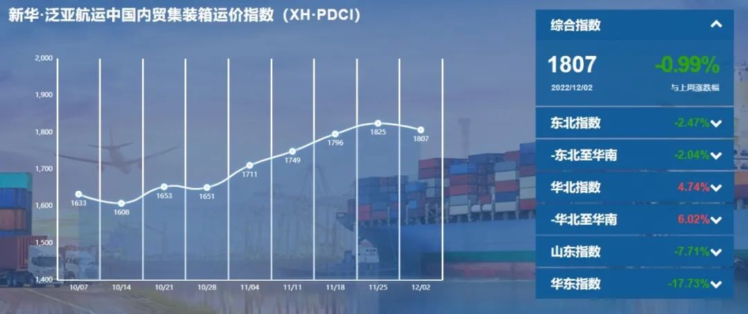 新華·泛亞航運中國內(nèi)貿(mào)集裝箱運價指數(shù)（XH·PDCI）環(huán)比小幅震蕩