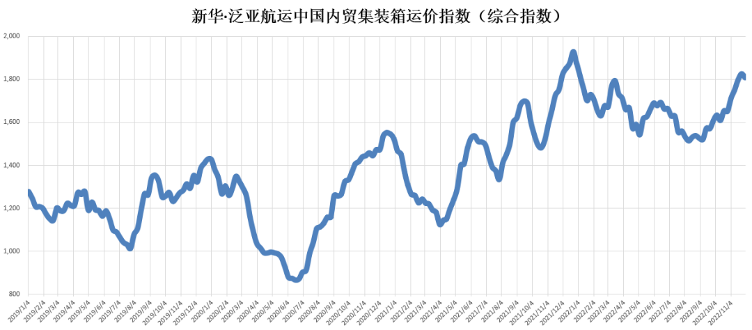新華·泛亞航運中國內(nèi)貿(mào)集裝箱運價指數(shù)（XH·PDCI）環(huán)比小幅震蕩