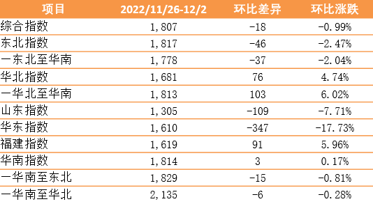 新華·泛亞航運中國內(nèi)貿(mào)集裝箱運價指數(shù)（XH·PDCI）環(huán)比小幅震蕩