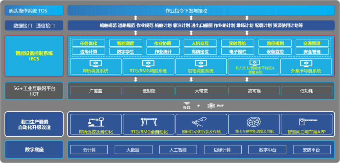 世界第一大港的傳統(tǒng)集裝箱碼頭自動(dòng)化改造，誰來做？