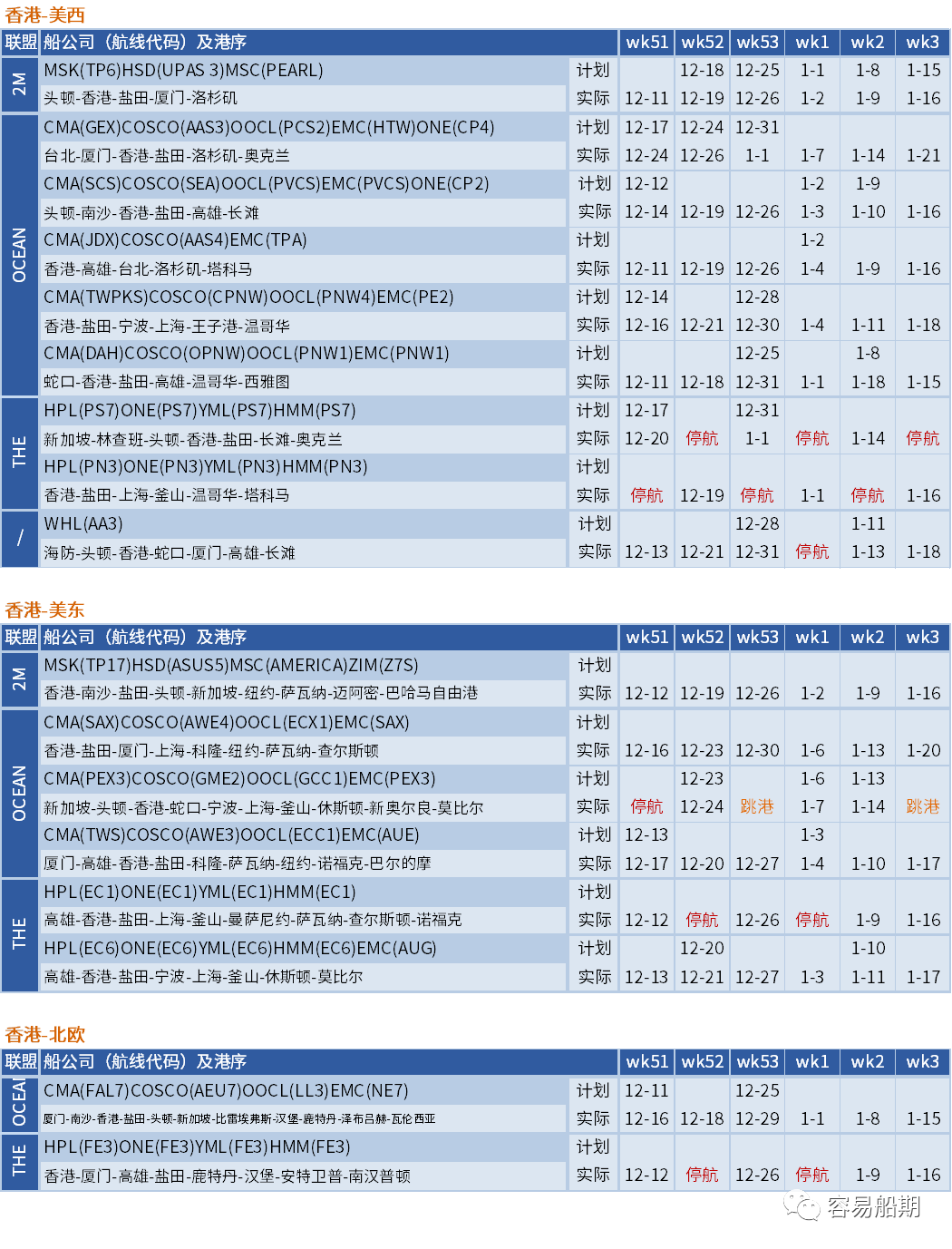 運(yùn)價(jià)暴跌后企穩(wěn)！船公司計(jì)劃在春節(jié)后取消一半亞洲出發(fā)的航次（附停航匯總）