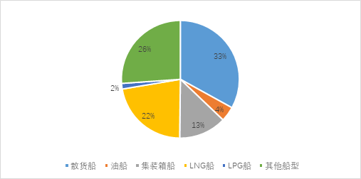 箱船和氣體運輸船訂單有所回落，散貨船訂單顯著增加