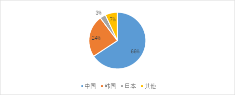 箱船和氣體運輸船訂單有所回落，散貨船訂單顯著增加