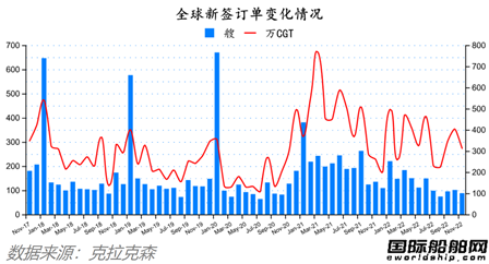 88艘！訂單船價(jià)能撐多久？最新全球造船業(yè)月報(bào)出爐