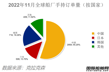 88艘！訂單船價(jià)能撐多久？最新全球造船業(yè)月報(bào)出爐