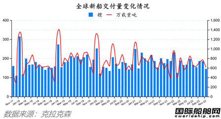 88艘！訂單船價(jià)能撐多久？最新全球造船業(yè)月報(bào)出爐