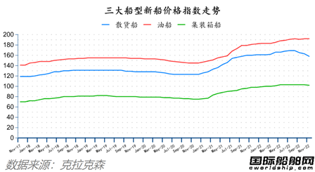 88艘！訂單船價(jià)能撐多久？最新全球造船業(yè)月報(bào)出爐