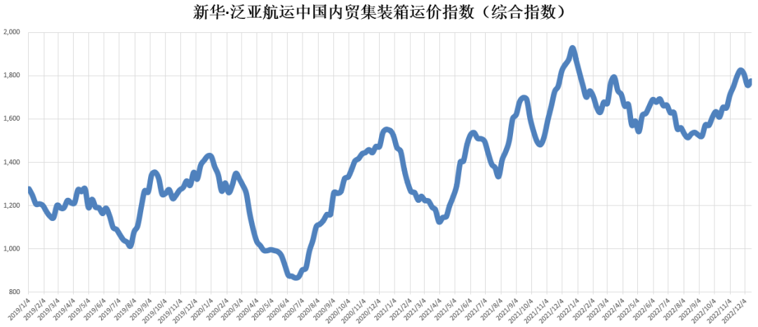 指數(shù)環(huán)比上漲！新華·泛亞航運(yùn)中國內(nèi)貿(mào)集裝箱運(yùn)價指數(shù)（XH·PDCI）