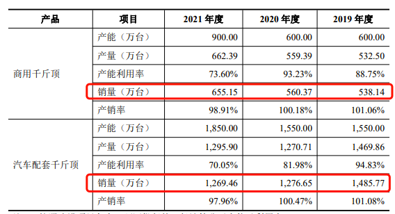 亞馬遜類目第一！明年或重投獨立站