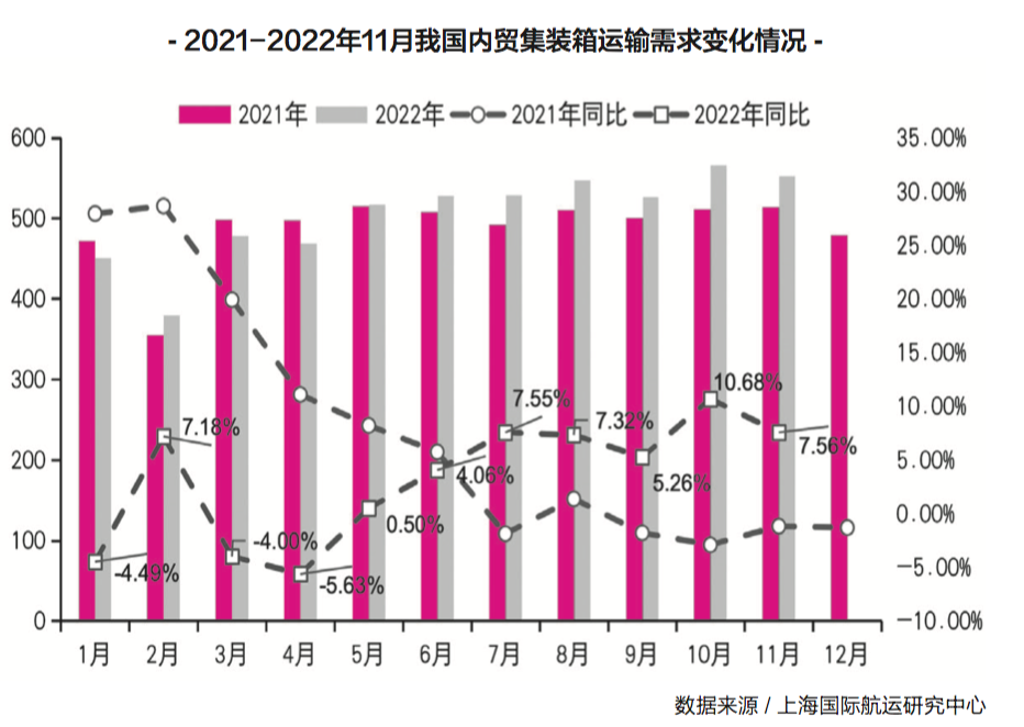 【預(yù)測】2023年，內(nèi)貿(mào)集運(yùn)市場再度面臨嚴(yán)峻挑戰(zhàn)！