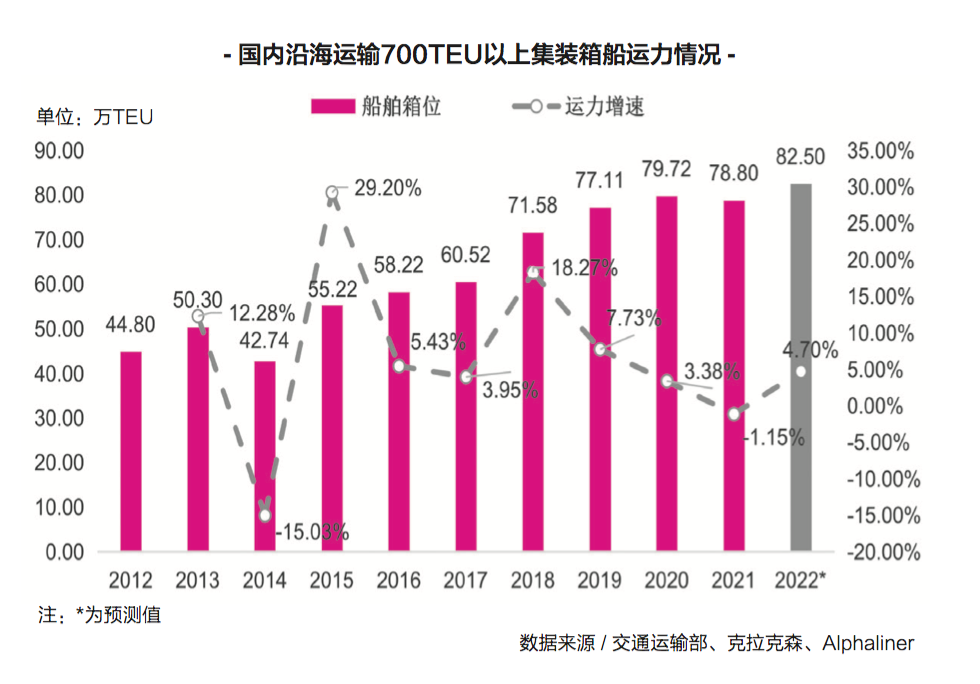 【預(yù)測】2023年，內(nèi)貿(mào)集運(yùn)市場再度面臨嚴(yán)峻挑戰(zhàn)！