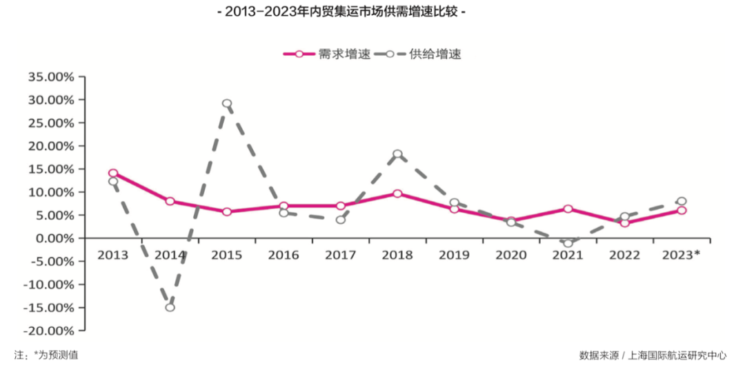【預(yù)測】2023年，內(nèi)貿(mào)集運(yùn)市場再度面臨嚴(yán)峻挑戰(zhàn)！