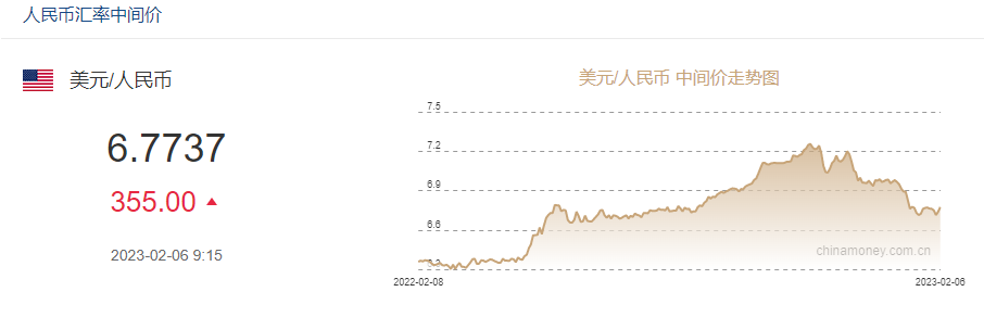 6.8！美國(guó)非農(nóng)數(shù)據(jù)狂飆！離岸人民幣單日跌近700點(diǎn)！日元、韓元攜手下跌