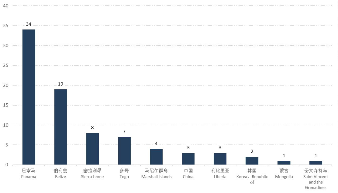 注意！近期這一港口滯留率達(dá)到24.7%！