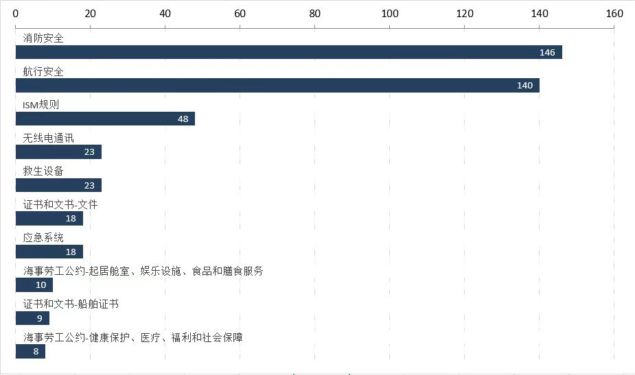 注意！近期這一港口滯留率達(dá)到24.7%！