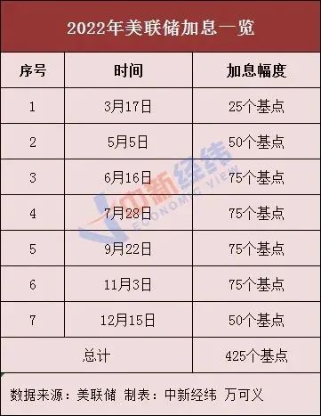 突發(fā)！美聯(lián)儲(chǔ)宣布加息，人民幣暴拉400點(diǎn)！物價(jià)高企，有美國(guó)人從墨西哥走私雞蛋