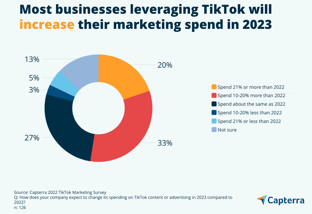 TikTok廣告投放ROI驚人，78%的小型企業(yè)收獲頗豐