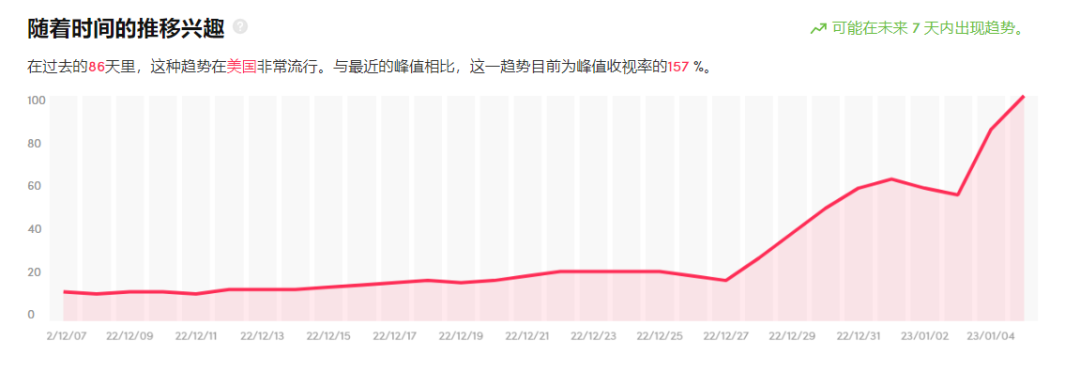 搜索熱度高出峰值169%！TikTok情人節(jié)爆品大預(yù)測