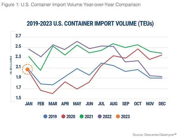 美線回暖？美國1月集裝箱量回升7.2%
