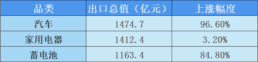 外貿(mào)數(shù)據(jù)新鮮出爐！一季度開局穩(wěn)中向好，黑馬竟是這類產(chǎn)品？