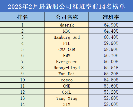 全球船期準班率排名出爐！第一名預料之內