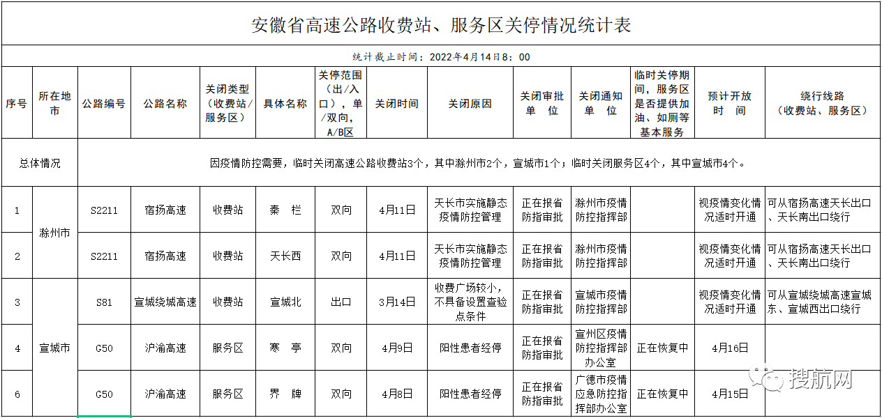 交通部要求各省對高速卡口關停情況進行自糾自查，多省恢復已關閉的高速公路卡口的運營