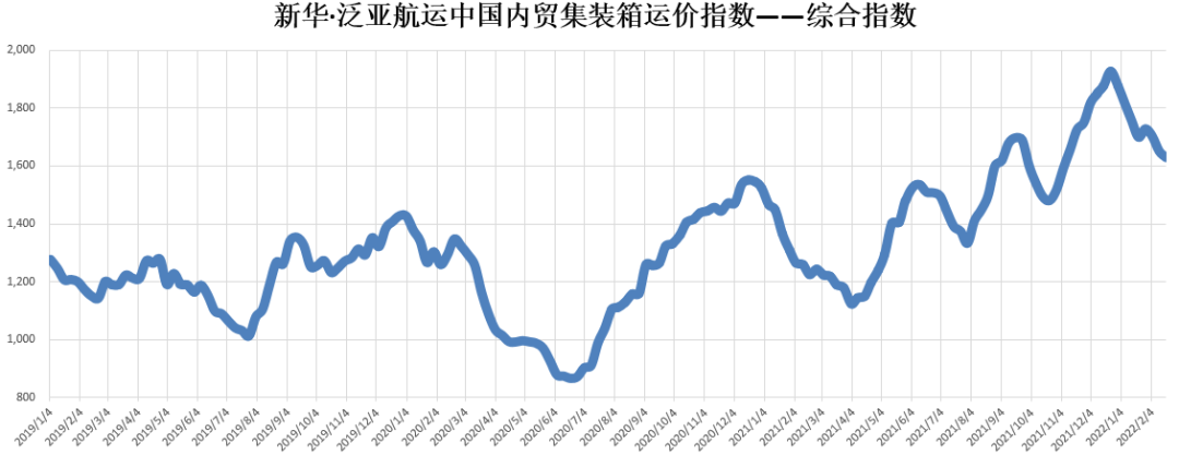 【內(nèi)貿(mào)】最新新華·泛亞航運(yùn)中國內(nèi)貿(mào)集裝箱運(yùn)價(jià)指數(shù)